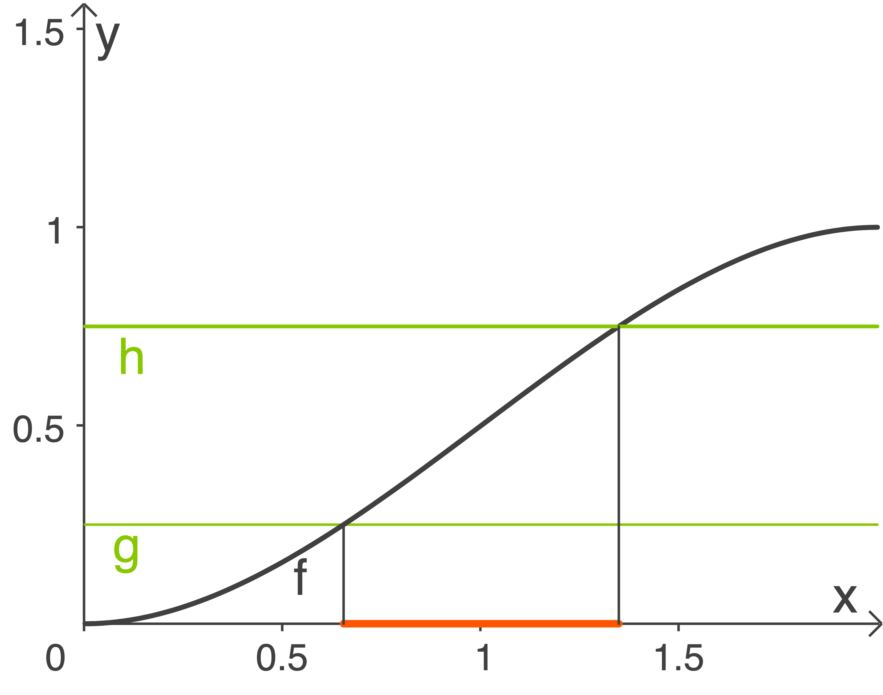 Diagramm mit einer Kurve und horizontalen Linien, die Werte für h, g und f darstellen. Achsen beschriftet mit x und y.